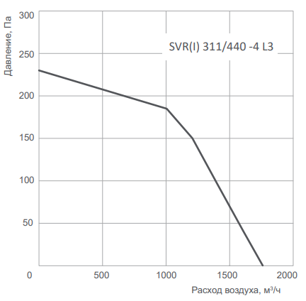 Energolux SVR I 311/440 -4 L3