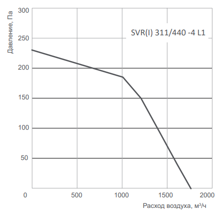 Energolux SVR I 311/440 -4 L1
