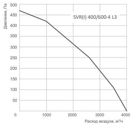 Energolux SVR 400/600-4 L3
