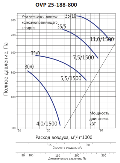 LUFTKON OVP 25-188-800-V-7,5/1500-35-5