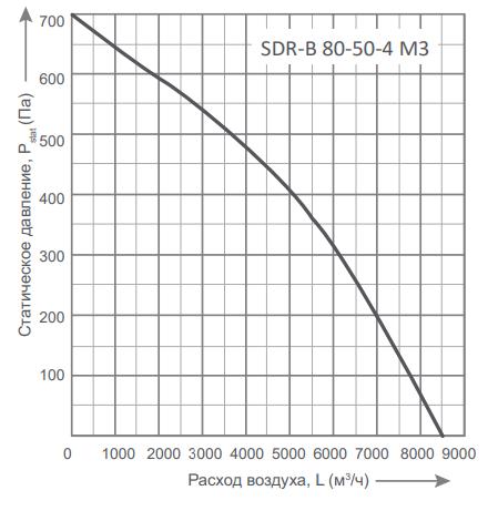 Energolux SDR-B 80-50-4 M3