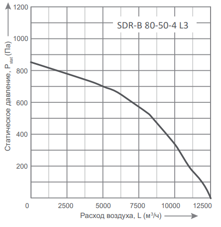 Energolux SDR-B 80-50-4 L3