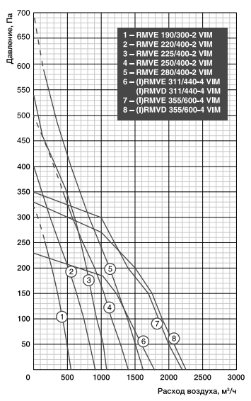 Shuft RMVE 220/400-2 VIM