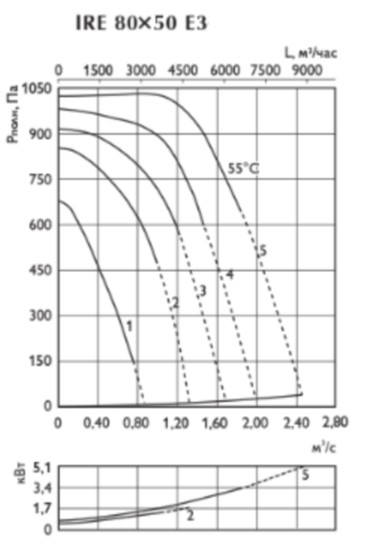 Ostberg IRE 80*50 E3