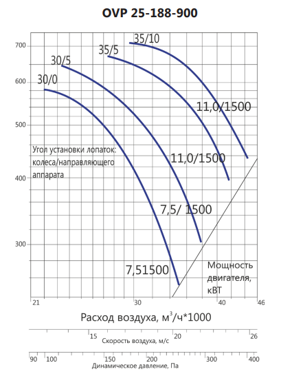 LUFTKON OVP 25-188-900-V-11,0/1500-35-10