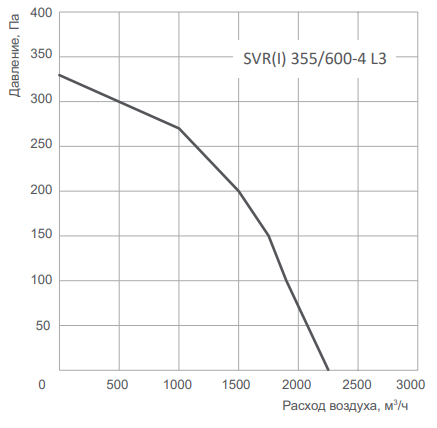 Energolux SVR 355/600-4 L3