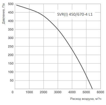 Energolux SVR 400/600-4 L1