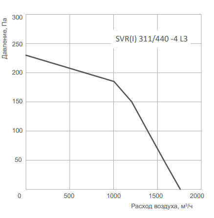 Energolux SVR 311/440-4 L3