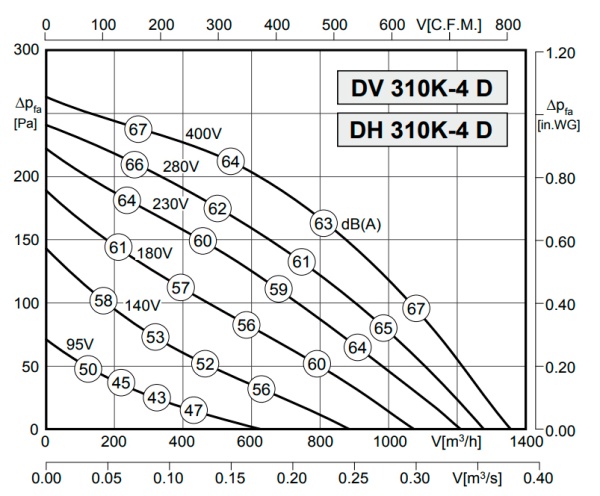 Rosenberg DV 310K-4 D