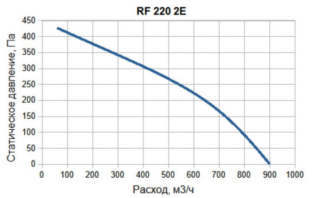 SUPERVENT RF 220 2E