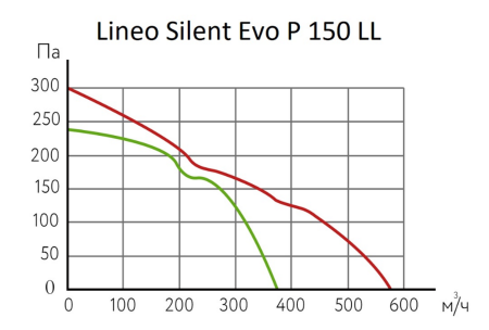 ARIUS Lineo Silent Evo P 150 LL