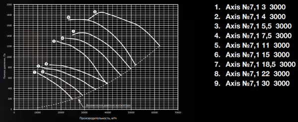 Shuft AXIS-7,1-11-3000