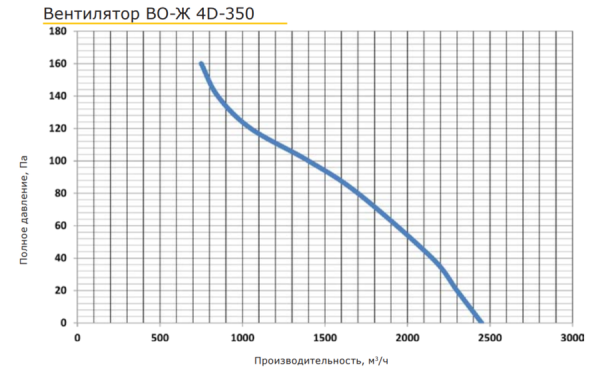 PROMvents ВО-Ж 4D-350