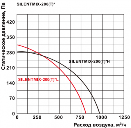 Shuft SILENTMIX-200T