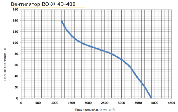 PROMvents ВО-Ж 4D-400