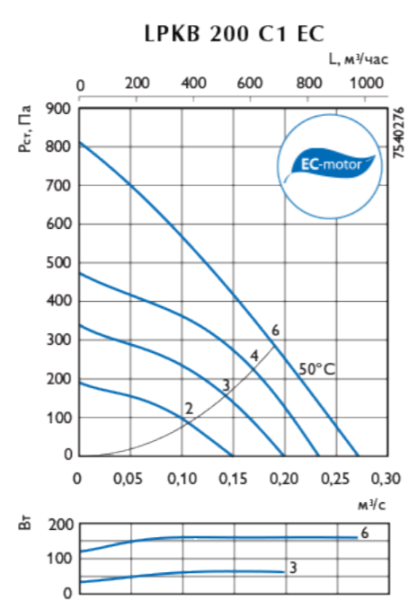 Ostberg LPKB 200 C1EC
