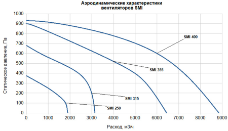 SUPERVENT SMI 400