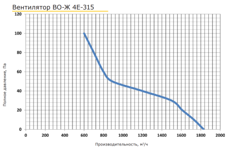 PROMvents ВО-Ж 4E-315
