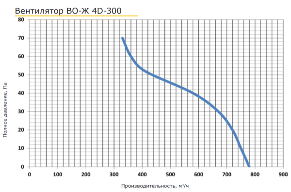 PROMvents ВО-Ж 4D-300