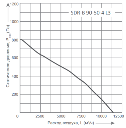 Energolux SDR-B 90-50-4 L3