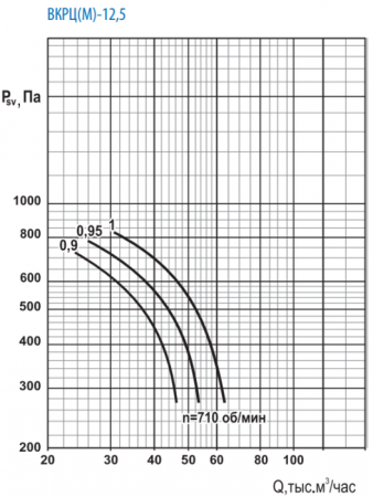 Тепломаш ВКРЦ(М)-12,5-0,95-750