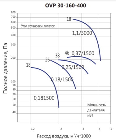LUFTKON OVP 30-160-400-V-0,37/1500