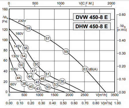 Rosenberg DVW 450-8 E