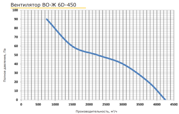 PROMvents ВО-Ж 6D-450