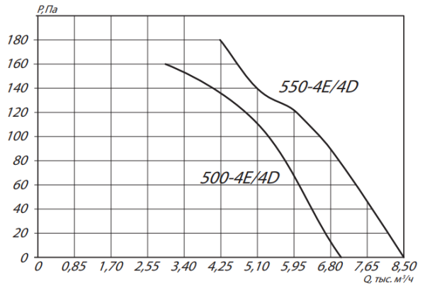 ESQ YWF4D-550B-G с защитной решеткой, нагнетание