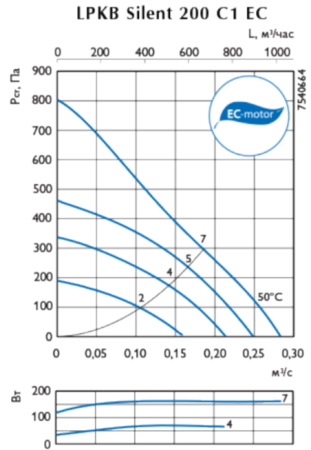 Ostberg LPKB Silent 200 C1EC