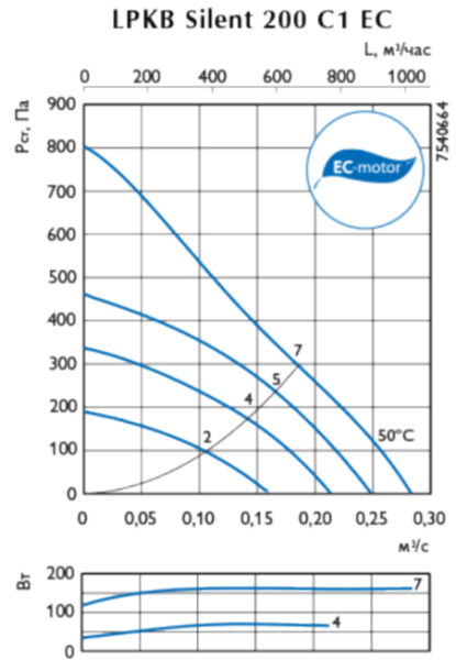 Ostberg LPKB Silent 200 C1EC