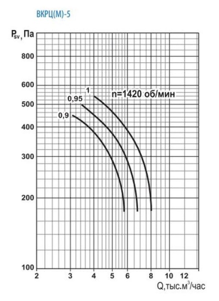 Тепломаш ВКРЦ(М)-5-0,9-1500