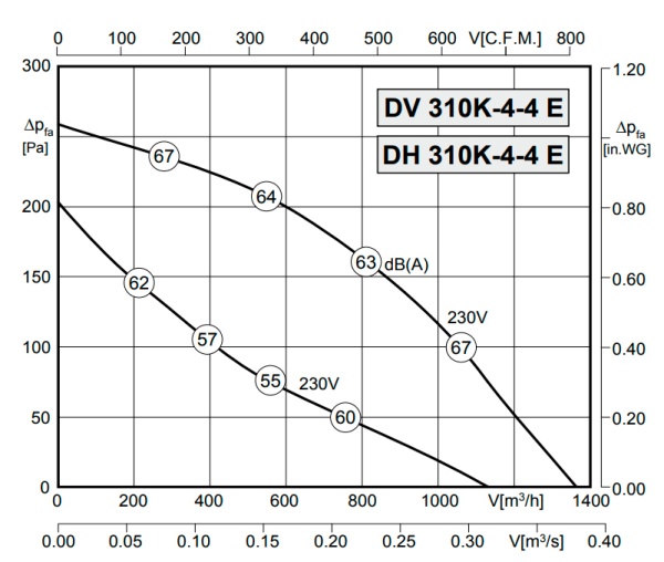 Rosenberg DV 310K-4-4E