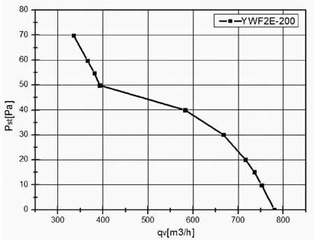 VANVENT YWF-2E-200-S-92/15-G Standard