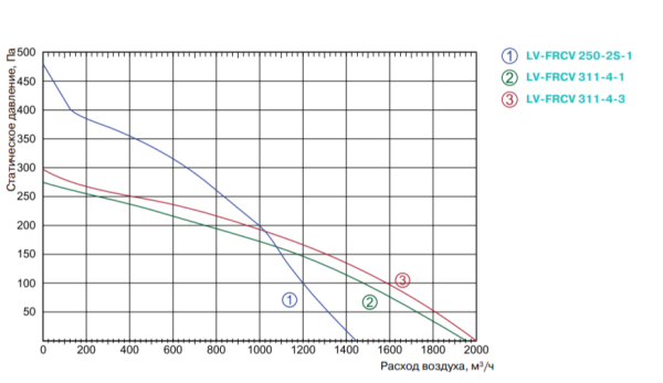 Lessar LV-FRCV 250-2-1 E15