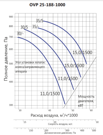 LUFTKON OVP 25-188-1000-V-15,0/1500-35-5