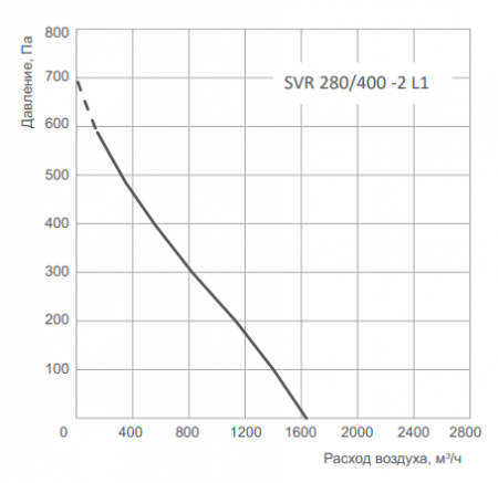 Energolux SVR 280/400-2 L1