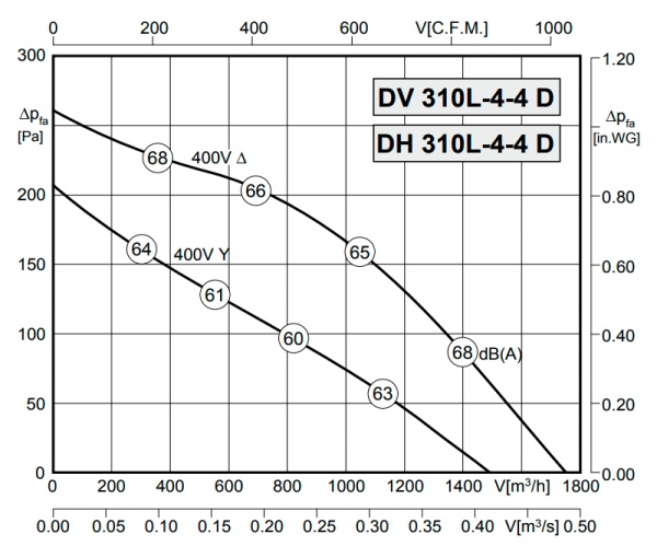Rosenberg DV 310L-4-4 D