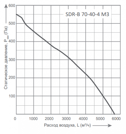 Energolux SDR-B 70-40-4 M1