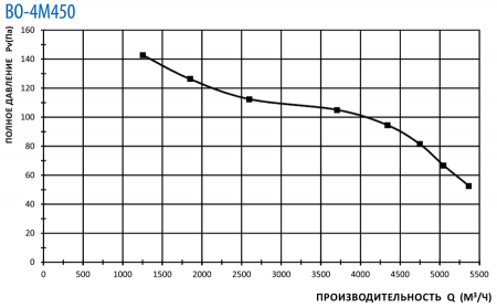 Тепломаш ВО-4М450B