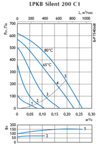 Ostberg LPKB Silent 200 C1