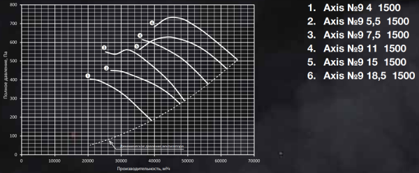Shuft AXIS-9-5,5-1500