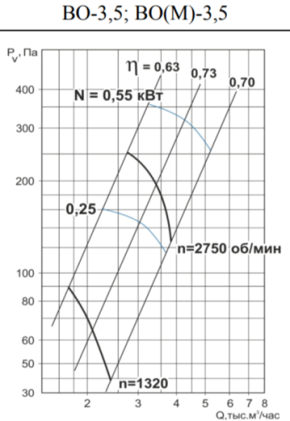 Тепломаш ВО-3,5-0,55-3000 (М)