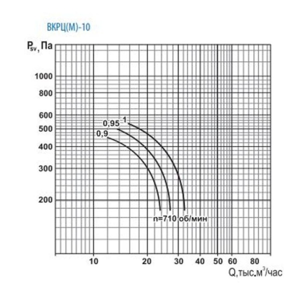 Тепломаш ВКРЦ(М)-10-1-750