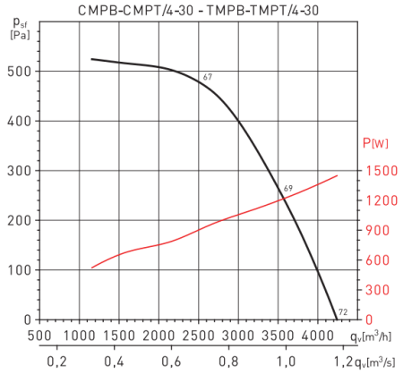Soler & Palau CMPT/4-30 1,1KW EXDIIBT4 LG0 VE