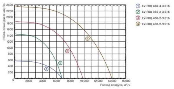 Lessar LV-FKQ 450-4-3 E16