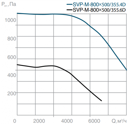 СВОК SVP-M-800х500-355.4D