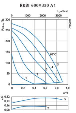 Ostberg RKBI 600*350 A1