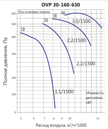 LUFTKON OVP 30-160-630-V-2,2/1500-38