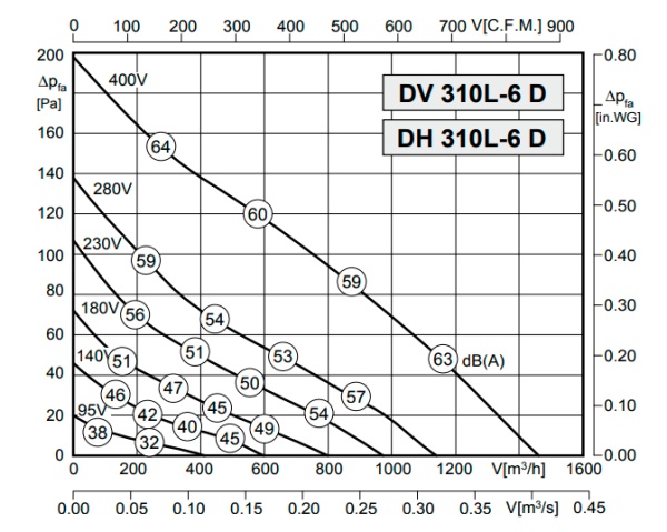 Rosenberg DV 310L-6 D
